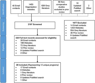 A Landscape Analysis of Offering HIV Testing Services Within Family Planning Service Delivery